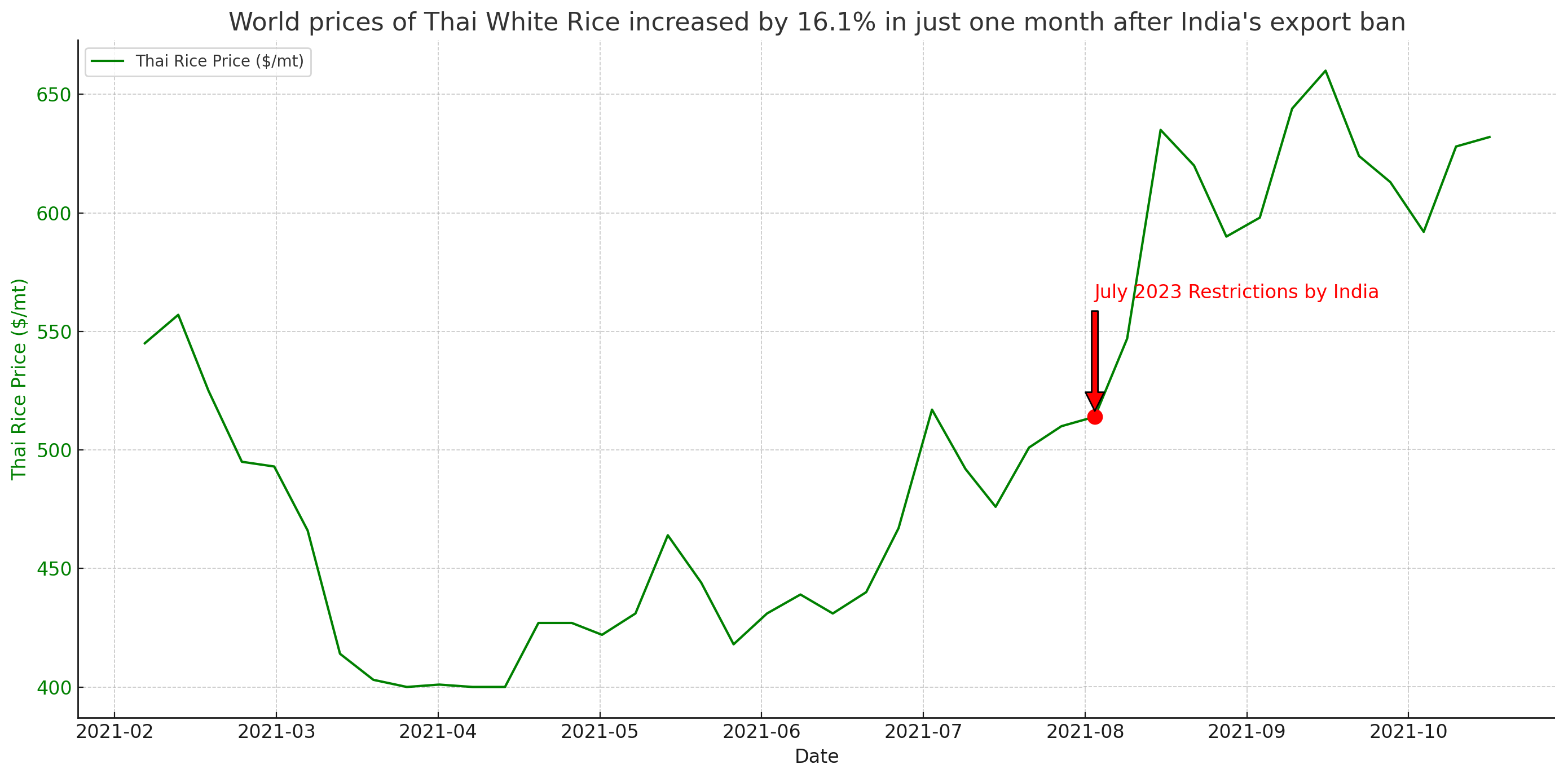 Rice export and prices